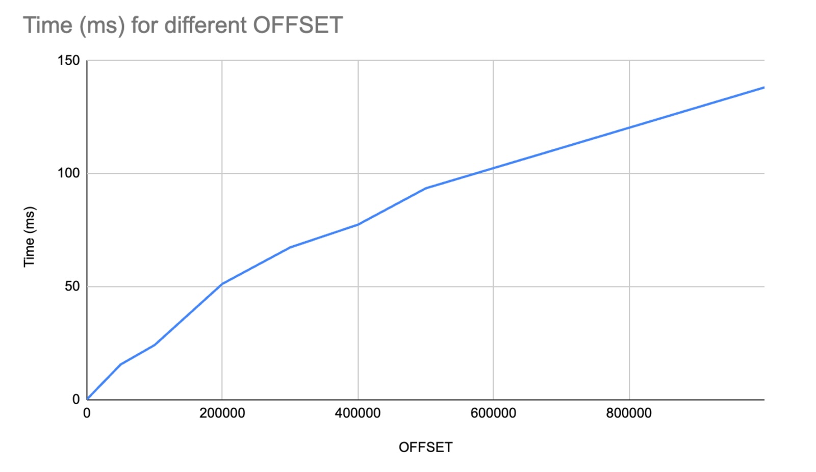 Graph of OFFSET performance in Postgresql, showing approximately linear behavior