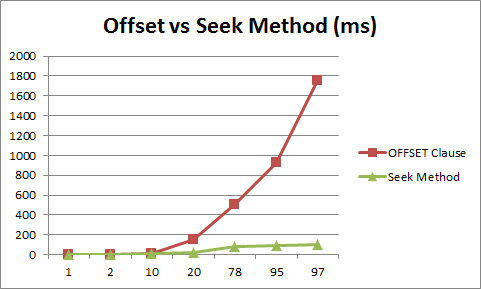 Performance comparison between OFFSET and Keyset pagination methods